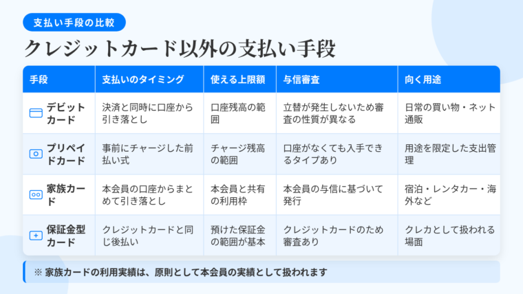 タイトル: クレジットカード以外の支払い手段の比較。5列の表: ヘッダー行: 手段 | 支払いのタイミング | 使える金額の上限 | 与信審査 | 向く用途。行1: デビットカード | 決済と同時に口座から引き落とし | 口座残高の範囲 | 立て替えが発生しないためクレジットとは審査のあり方が異なる | 日常の買い物・ネット通販。行2: プリペイドカード | 事前にチャージした前払い式 | チャージ残高の範囲 | 銀行口座がなくても入手できるタイプあり | 用途を限定した支出管理。行3: 家族カード | 本会員の口座からまとめて引き落とし | 本会員と共有の利用枠 | 本会員の与信に基づいて発行 | 宿泊・レンタカー・海外など与信枠が必要な場面。行4: 保証金を預けるタイプ | クレジットカードと同じ後払い | 預けた保証金の範囲が基本 | クレジットカードのため審査あり | クレジットカードとして扱われる必要がある場面。下部に注記: 家族カードの利用実績は原則として本会員の実績として扱われます