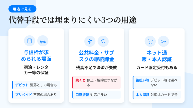 タイトル: 代替手段では埋まりにくい3つの用途。横並び3カードで: カード1（ホテルと車のアイコン）ヘッダー: 与信枠が求められる場面、説明: 宿泊のチェックインやレンタカー貸出時に保証としてカードの与信枠を一時的に確保するオーソリゼーションが行われる。デビットは実際に口座から引き落とされる場合があり返金に時間がかかることも。プリペイドは受け付けていない場合がある。カード2（電気とサブスクのアイコン）ヘッダー: 公共料金・サブスクの継続課金、説明: 決済日に残高が不足するとその場で決済が失敗する。続けて失敗するとサービス停止や契約解除につながる。口座振替なら対応している場合が多い。カード3（カートと鍵のアイコン）ヘッダー: ネット通販・本人認証、説明: 一部サービスはクレジットカードのみ受付。後払い・分割払いはデビットやプリペイドでは選べない。本人認証サービスの対応状況はカードにより異なる