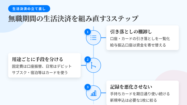 タイトル: 無職期間の生活決済を組み直す3ステップ。縦フロー図で: ステップ1（リストのアイコン）ヘッダー: 引き落としの棚卸し、説明: どの支払いがどの口座・どのカードから引き落とされているかを一覧化。引き落とし日を書き出し、月初・月末の集中日を把握する。給与振込口座を引き落とし先にしていた場合は資金を寄せる口座を決める。ステップ2（分岐のアイコン）ヘッダー: 用途ごとに手段を分ける、説明: 公共料金・固定費=口座振替または安定して使えるカード／日常の買い物=デビットカードやタッチ決済／サブスク=残高を確保した口座に紐づく手段／宿泊・レンタカー・海外=クレジットカードまたは家族カード。ステップ3（積み上げグラフのアイコン）ヘッダー: 記録を悪化させない、説明: 手持ちカードを少額でも継続利用し期日どおりに支払う。デビット・プリペイドの利用はクレジットの実績として記録されない。新規申込は必要な1枚に絞る
