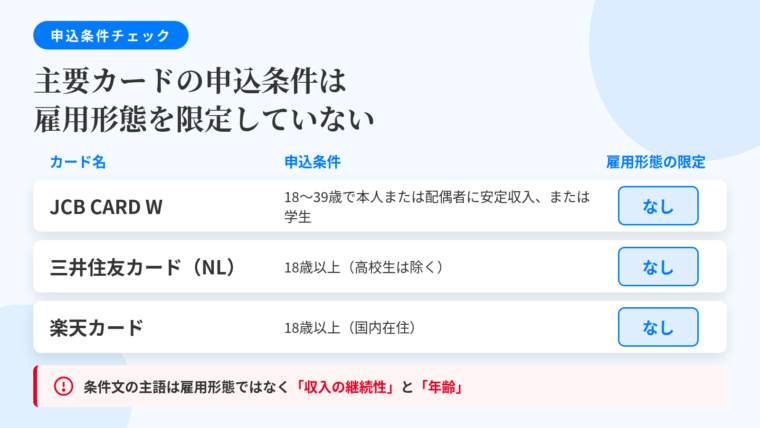 タイトル: 主要カードの申込条件は雇用形態を限定していない。3列の表: ヘッダー行: カード名 | 申込条件 | 雇用形態の限定。行1: JCB CARD W | 18〜39歳で本人または配偶者に安定収入、または学生 | なし。行2: 三井住友カード(NL) | 18歳以上(高校生は除く) | なし。行3: 楽天カード | 18歳以上(国内在住) | なし。下部に注記: 条件文の主語は雇用形態ではなく『収入の継続性』と『年齢』