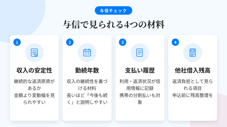 タイトル: 与信で見られる4つの材料。横並び4カードで: カード1(給与明細のアイコン)ヘッダー: 収入の安定性、説明: 毎月の返済原資が継続的にあるか。金額より変動幅を見られやすい。カード2(カレンダーのアイコン)ヘッダー: 勤続年数、説明: 収入の継続性を裏づける材料。長いほど『今後も続く』と説明しやすい。カード3(通帳のアイコン)ヘッダー: 支払い履歴、説明: クレジット・ローンの利用と返済の状況が信用情報機関に記録される。携帯端末の分割払いも対象。カード4(電卓のアイコン)ヘッダー: 他社借入残高、説明: 返済負担として見られる項目。申込前に残高を整理すると説明しやすい