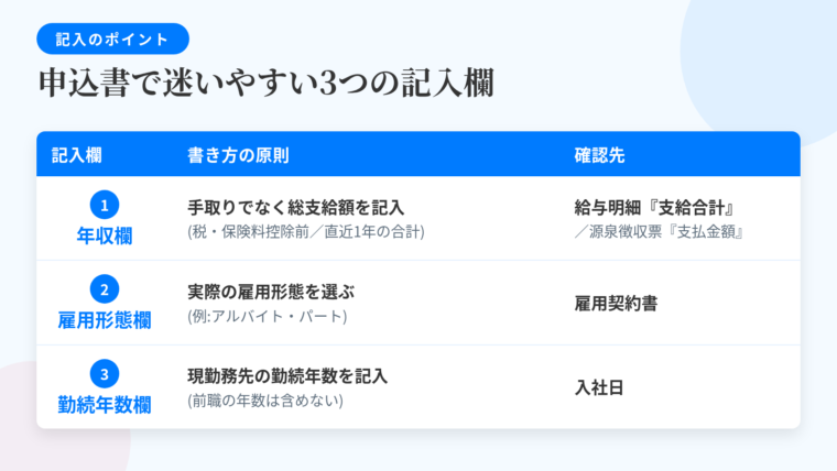 タイトル: 申込書で迷いやすい3つの記入欄の書き方。3列の表: ヘッダー行: 記入欄 | 書き方の原則 | 確認先。行1: 年収欄 | 手取りではなく総支給額(所得税・住民税・社会保険料が引かれる前の金額)。直近1年の総支給額の合計 | 給与明細の『支給合計』/源泉徴収票の『支払金額』欄。行2: 雇用形態欄 | 実際の契約形態を選ぶ。アルバイト勤務なら『アルバイト・パート』。『フリーター』の選択肢は通常ない | 雇用契約書。行3: 勤続年数欄 | 現在の勤務先で働き始めた時点からの年数・月数。前職を含めた水増しはしない | 入社日