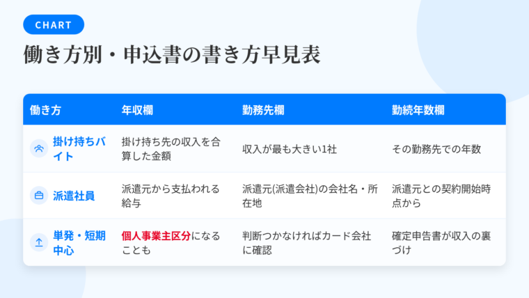 タイトル: 働き方別・申込書の書き方早見表。4列の表: ヘッダー行: 働き方 | 年収欄 | 勤務先欄 | 勤続年数欄。行1: 掛け持ちバイト | 複数の勤務先の収入を合算した金額 | 収入の中心となる1社(労働時間や収入が最も大きい先) | その勤務先での年数・月数。行2: 派遣社員 | 派遣元から支払われる給与 | 派遣元(派遣会社)の会社名・所在地・電話番号 | 派遣元との雇用契約が始まった時点から。行3: 単発・短期中心 | 継続的な雇用契約がなければ業務委託に近い形として個人事業主区分にあたることも | 判断がつかないときはカード会社に確認 | 確定申告書が収入の裏づけになる