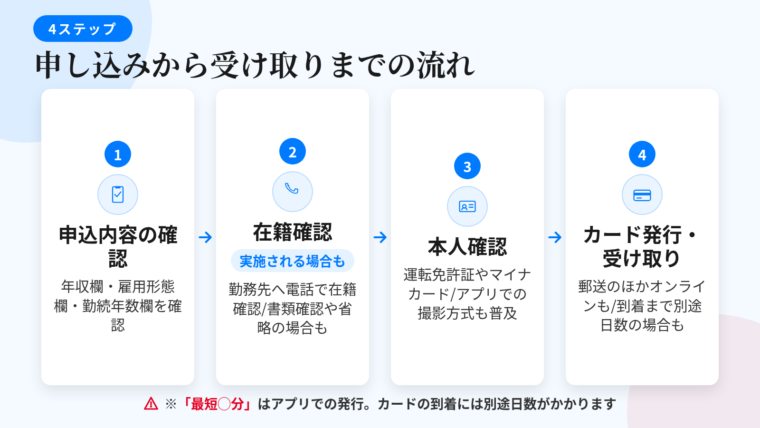 タイトル: 申し込みから受け取りまでの流れ。縦4ステップのフロー図: ステップ1『申込内容の確認』説明: 年収欄・雇用形態欄・勤続年数欄など記入内容を確認。ステップ2『在籍確認(実施される場合)』説明: 申込書に書いた勤務先への電話で在籍を確認。カード会社名や用件を職場に伝えない配慮が通例。書類確認に代える運用や実施しない場合もある。ステップ3『本人確認』説明: 運転免許証やマイナンバーカード。アプリで顔と書類を撮影するオンライン方式も普及。ステップ4『カードの発行・受け取り』説明: 郵送のほか、オンライン本人確認で書留の受け取りを省略できる場合も。『最短◯分で発行』はアプリ上のカード番号発行を指し、物理カードの到着には別途日数がかかる