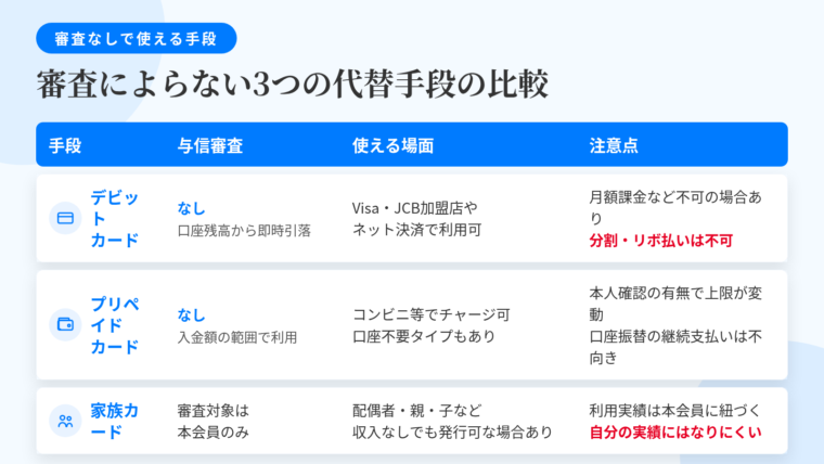 タイトル: 審査によらない3つの代替手段の比較。4列の表: ヘッダー行: 手段 | 与信審査 | 使える場面 | 注意点。行1: デビットカード | なし(銀行口座の残高から即時引き落とし) | VisaやJCBのブランドが付いていれば加盟店・ネット決済で利用可 | 月額課金や一部サービスでは受け付けない場合がある。分割払い・リボ払いは使えない。行2: プリペイドカード | なし(あらかじめ入金した金額の範囲で利用) | 銀行口座がなくてもコンビニ等でチャージできるタイプがある | 本人確認の有無でチャージ上限や送金機能が変わる。公共料金の口座振替など継続支払いには使えないことが一般的。行3: 家族カード | 審査の対象は本会員 | 生計を同一にする配偶者・親・子などが対象。利用者本人に収入がなくても発行できる場合がある | 利用履歴は本会員の信用情報に紐づくため、自分自身のクレジット利用実績としては積み上がりにくい