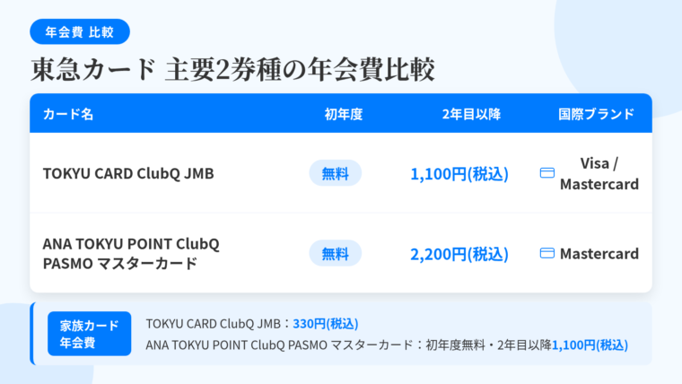 タイトル: 東急カード 主要2券種の年会費比較。4列の表: ヘッダー行: カード名 | 初年度年会費 | 2年目以降年会費 | 国際ブランド。行1: TOKYU CARD ClubQ JMB | 無料 | 1,100円(税込) | Visa/Mastercard。行2: ANA TOKYU POINT ClubQ PASMO マスターカード | 無料 | 2,200円(税込) | Mastercard。表下部に注記: 家族カードはTOKYU CARD ClubQ JMBが330円(税込)、ANA TOKYU POINT ClubQ PASMO マスターカードは初年度無料・2年目以降1,100円(税込)