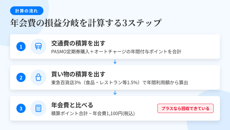 タイトル: 年会費の損益分岐を計算する3ステップ。縦フロー図で: ステップ1(電車のアイコン)ヘッダー: 交通費の積算を出す、説明: 東急線PASMO定期券購入+PASMOオートチャージで付与されるポイントを年間で合計。ステップ2(買い物カゴのアイコン)ヘッダー: 買い物の積算を出す、説明: 東急百貨店3%(食品・レストラン・サービス施設は1.5%)で年間利用額から算出。ステップ3(電卓のアイコン)ヘッダー: 年会費と比べる、説明: 年間の積算ポイント合計 − 年会費1,100円(税込) がプラスなら回収できている