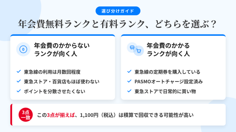 タイトル: 年会費無料ランクと有料ランクの選び分け。横並び2カードで: カード1(0円のアイコン)ヘッダー: 年会費のかからないランクが向く人、説明: 東急線の利用は月に数回程度。東急ストア・東急百貨店での買い物もほとんどない。貯めるポイントを分散させたくない。カード2(電車と買い物カゴのアイコン)ヘッダー: 年会費のかかるランクが向く人、説明: 東急線で定期券を購入している。PASMOオートチャージを設定している。東急ストアで日常の買い物をしている。この3点が揃えば1,100円(税込)は積算で回収できる可能性が高い