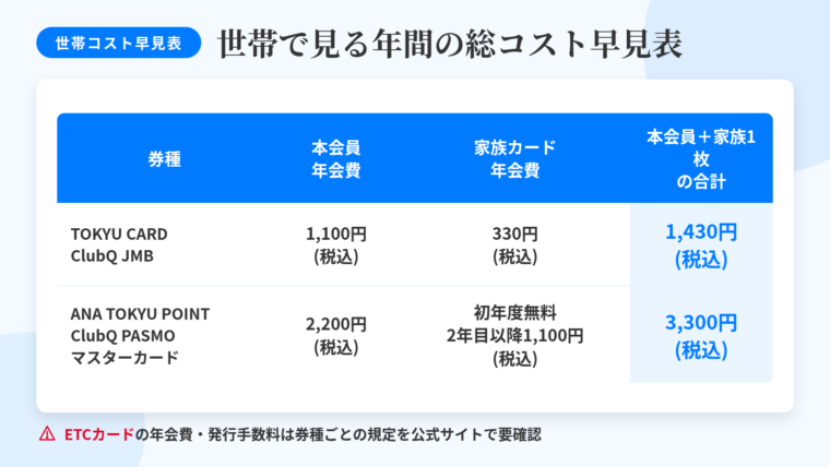 タイトル: 世帯で見る年間の総コスト早見表。4列の表: ヘッダー行: 券種 | 本会員年会費 | 家族カード年会費 | 本会員+家族1枚の合計。行1: TOKYU CARD ClubQ JMB | 1,100円(税込) | 330円(税込) | 1,430円(税込)。行2: ANA TOKYU POINT ClubQ PASMO マスターカード | 2,200円(税込) | 初年度無料・2年目以降1,100円(税込) | 3,300円(税込)。表下部に注記: ETCカードの年会費・発行手数料は券種ごとの規定を公式サイトで要確認