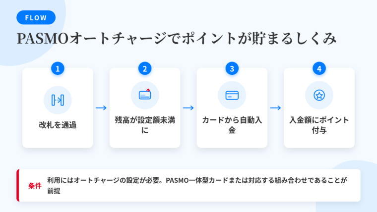タイトル: PASMOオートチャージでポイントが貯まるしくみ。左から右へのフロー図: ステップ1(改札のアイコン)改札を通る。ステップ2(残高表示のアイコン)PASMO残高が設定額を下回る。ステップ3(カードのアイコン)クレジットカードから自動的に入金される。ステップ4(ポイントのアイコン)オートチャージ額にポイントが付与される。図の下に注記ボックス: 利用にはオートチャージの設定が必要。PASMO一体型カードまたは対応する組み合わせであることが前提