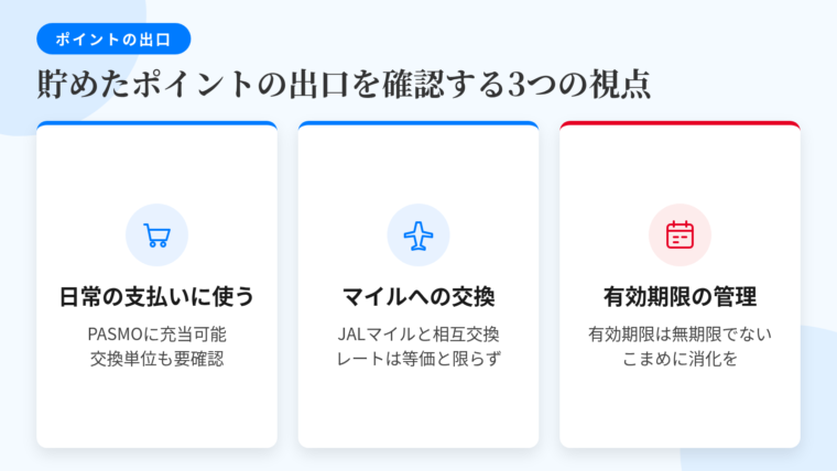 タイトル: 貯めたポイントの出口を確認する3つの視点。横並び3カードで: カード1(買い物カゴのアイコン)ヘッダー: 日常の支払いへの充当、説明: PASMOチャージや買い物に充当できる出口があるか。交換単位と最低ポイント数も要確認。カード2(飛行機のアイコン)ヘッダー: マイルなど他ポイントへの交換、説明: TOKYU CARD ClubQ JMBはJMB機能でJALマイルと相互交換が可能。交換レートは等価とは限らない。カード3(カレンダーのアイコン)ヘッダー: 有効期限の管理、説明: 期限は無期限ではない。まとまるのを待たず日常の出口でこまめに消化する