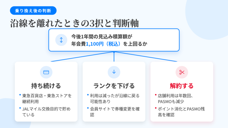 タイトル: 沿線を離れたときの3択と判断軸。中央に判断軸のボックス: 今後1年間の見込み積算額が年会費1,100円(税込)を上回るか。そこから3方向に分岐: 分岐1(カードのアイコン)持ち続ける、条件: 引っ越し後も東急百貨店・東急ストアを使う。JALマイル交換を目的に貯めている。分岐2(矢印下のアイコン)ランクを下げる、条件: 利用は減ったが再び沿線に戻る可能性がある。会員サイトで券種変更メニューを確認。分岐3(ハサミのアイコン)解約する、条件: 東急グループの店舗を年に数回しか使わずPASMO利用も減った。解約前にポイント消化とPASMO残高の確認が必要