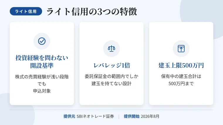 タイトル: ライト信用の3つの特徴。横並び3カードで: カード1（チェックのアイコン）ヘッダー: 投資経験を問わない開設基準、説明: 株式の売買経験が浅い段階でも申込対象。カード2（天秤のアイコン）ヘッダー: レバレッジ1倍、説明: 委託保証金の範囲内でしか建玉を持てない設計。カード3（枠線のアイコン）ヘッダー: 建玉上限500万円、説明: 保有中の建玉合計は500万円まで。提供元: SBIネオトレード証券、提供開始: 2026年8月