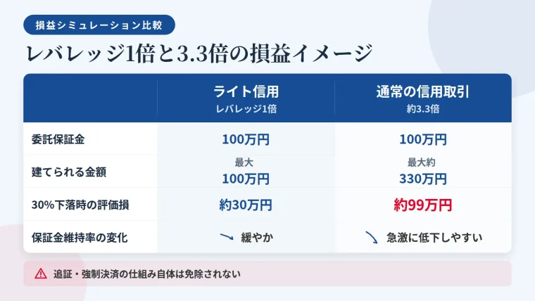 タイトル: レバレッジ1倍と3.3倍の損益イメージ。2列比較の表: ヘッダー行: 項目 | ライト信用（レバレッジ1倍） | 通常の信用取引（約3.3倍）。行1: 委託保証金 | 100万円 | 100万円。行2: 建てられる金額 | 最大100万円 | 最大約330万円。行3: 株価が30%下落した場合の評価損 | 約30万円 | 約99万円。行4: 委託保証金維持率の変化 | 緩やか | 急激に低下しやすい。注記: 追証・強制決済の仕組み自体は免除されない