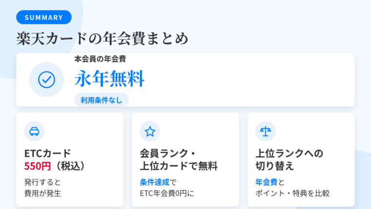 記事の要約: 楽天カード本会員の年会費は永年無料、利用条件なしの無条件タイプ。費用が出るのはETCカード550円(税込)と上位ランクへの切り替え時。ETCカードは会員ランクや上位カード保有で年会費無料になる条件付き。上位切り替えの判断軸は、年会費と獲得ポイント・特典価値の比較
