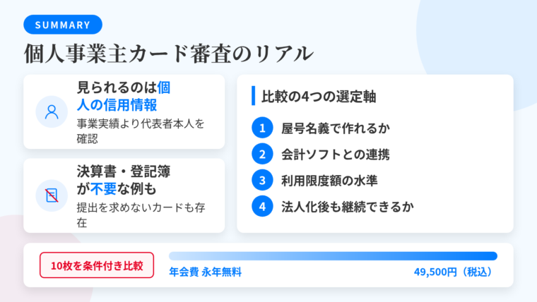 記事の要約: 審査で主に確認されるのは事業実績より代表者個人の信用情報。決算書・登記簿謄本の提出を求めないカードも存在する。選定軸は屋号名義・会計連携・限度額・法人化後の継続性の4点。年会費永年無料から49,500円(税込)まで10枚を条件付きで比較