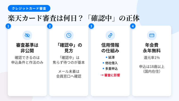 記事の要約: 審査基準は各社非公開、確認できるのは申込条件と申込の作法のみ。「確認中」停滞時の見方と、結果メール未着時の確認手順。延滞・他社借入・多重申込が響く理由を信用情報の仕組みから解説。楽天カードは年会費永年無料・還元率1%、申込は18歳以上（国内在住）