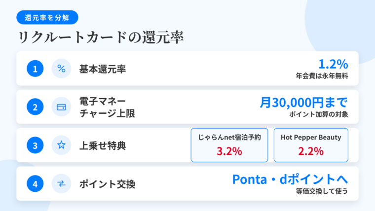 記事の要約: 基本のポイント還元率1.2%、年会費は永年無料。電子マネーチャージは月30,000円までがポイント加算の対象。じゃらんnet宿泊予約3.2%、Hot Pepper Beauty2.2%で上振れ。リクルートポイントはPonta・dポイントへ等価交換して使う