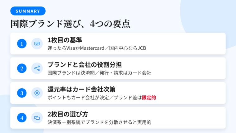 記事の要約: 1枚目で迷ったらVisaかMastercard、国内中心ならJCBが基準。国際ブランドは決済網、カード発行と請求はカード会社の担当。還元率・ポイントはカード会社側で決まり、ブランド起因の差は限定的。2枚目は決済系+別系統でブランドを分散させるのが実用的