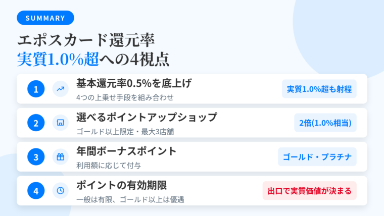 記事の要約: 基本還元率は0.5%、上乗せ4手段の組み合わせで実質1.0%超も射程。選べるポイントアップショップはゴールド以上限定・最大3店舗・2倍(1.0%相当)。ゴールド・プラチナには年間の利用額に応じたボーナスポイントが用意されている。一般カードのポイントには有効期限があり、ゴールド以上は優遇。出口で実質価値が決まる