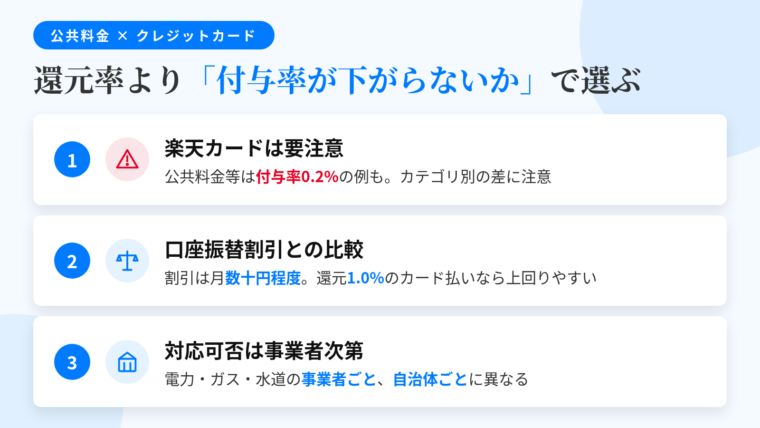記事の要約: 公共料金は還元率の高さより「付与率を下げられないカード」で選ぶ。楽天カードは公共料金等が0.2%など、カテゴリ別の付与率差に注意。口座振替割引は月数十円程度、還元1.0%のカード払いなら上回りやすい。カード払いの対応可否は電力・ガス・水道の事業者と自治体ごとに異なる
