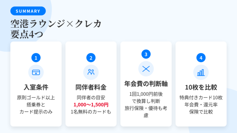 記事の要約: カードラウンジは原則ゴールド以上、入室は搭乗券とカード提示のみ。同伴者は1,000〜1,500円程度が目安、1名無料のカードもある。年会費の損益分岐は1回1,000円前後換算＋旅行保険・優待で判断。ラウンジ特典が付くカード10枚を年会費・還元率・保険で比較