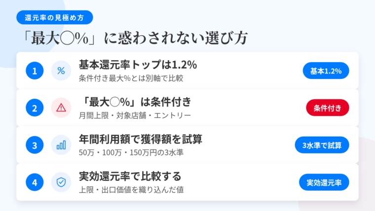 記事の要約: 基本還元率のトップは1.2%、条件付き最大還元率とは別軸で比較。「最大◯%」は月間上限・対象店舗・エントリー条件付きが大半。年間50万/100万/150万円の3水準で獲得ポイント額を試算。実効還元率=上限・対象外・ポイントの出口価値を織り込んだ値