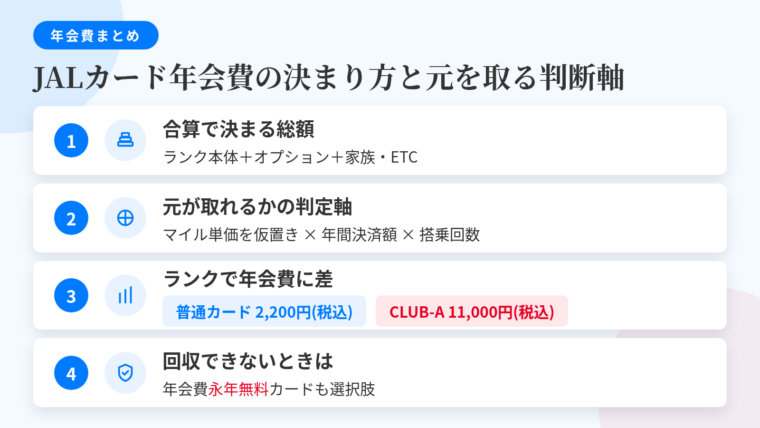 記事の要約: 年会費の総額は「ランク本体+オプション+家族/ETC」の合算で決まる。元が取れるかはマイル単価を仮置きし、年間決済額と搭乗回数の2軸で判定。普通カードは2,200円(税込)、CLUB-Aは11,000円(税込)などランク差が明確。年会費を回収できない場合は年会費永年無料カードという選択肢もある