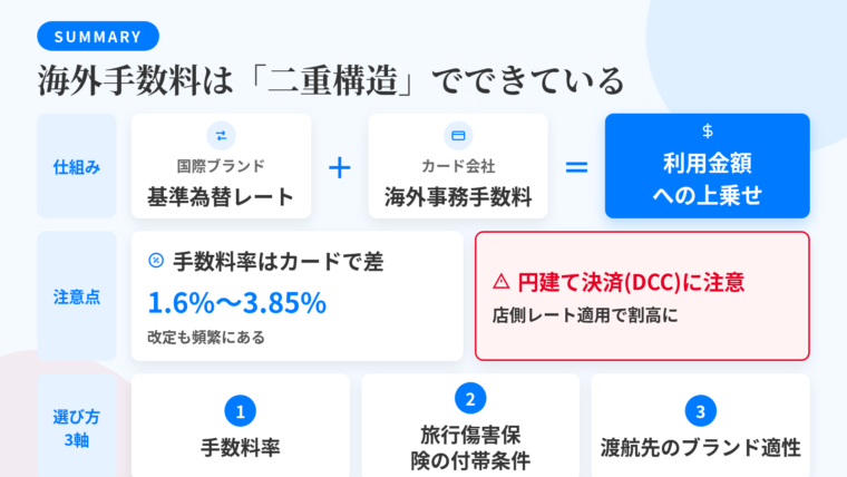 記事の要約: 上乗せの正体は「国際ブランドの基準為替レート+カード会社の海外事務手数料」の二重構造。海外事務手数料は1.6%〜3.85%程度でカードごとに差、改定も頻繁。円建て決済(DCC)は店側のレートが適用され割高になりやすい。カード選びは手数料率・旅行傷害保険の付帯条件・渡航先のブランド適性の3軸