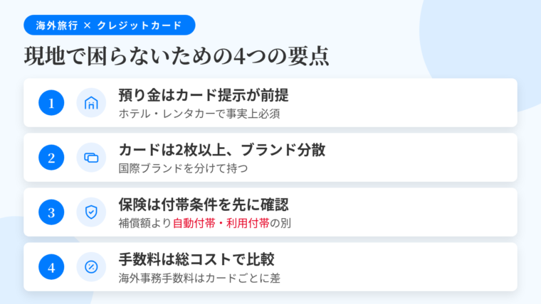 記事の要約: ホテルの預り金・レンタカー契約はカード提示が事実上の条件。カードは2枚以上、国際ブランドを分けて持つのが実務的な目安。旅行傷害保険は補償額より付帯条件(自動付帯・利用付帯)を先に確認。海外事務手数料はカードごとに差があり、総コストで比較する