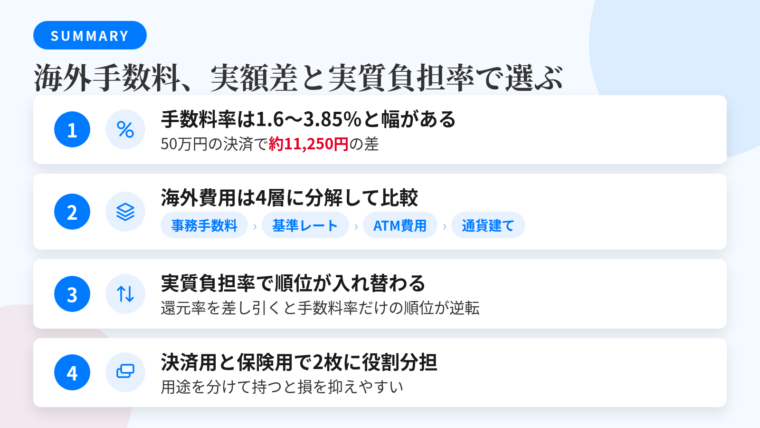 記事の要約: 海外事務手数料はカードで1.6%〜3.85%、50万円の決済なら約11,250円差。海外の費用は事務手数料・基準レート・ATM費用・通貨建ての4層に分解して比較。還元率を差し引いた実質負担率では、手数料率だけの順位が入れ替わる。決済用と保険用で2枚に役割分担すると損を抑えやすい