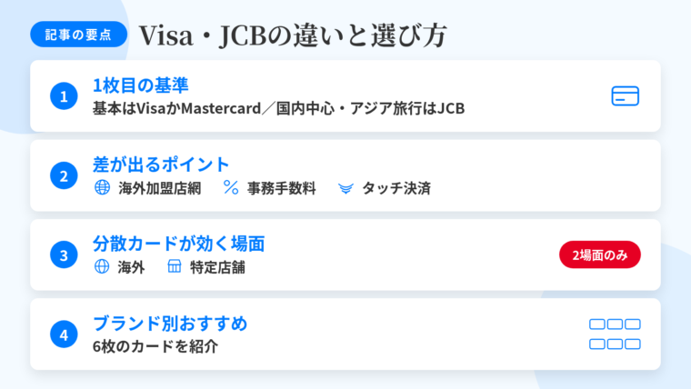 記事の要約: 1枚目はVisaかMastercard、国内中心とアジア旅行はJCBが基準。差が出るのは海外の加盟店網・事務手数料・タッチ決済の対応。2枚目の分散が効くのは海外と特定店舗の2場面のみ。ブランド別に選べるおすすめカード6枚を掲載
