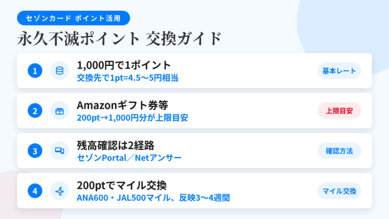 記事の要約: 永久不滅ポイントは1,000円で1ポイント、交換先次第で1ポイント4.5〜5円相当。Amazonギフトカード等は200ポイントで1,000円分が実質レートの上限目安。残高確認はセゾンPortal(アプリ)とNetアンサー(会員サイト)の2経路。マイルは200ポイントでANA600・JAL500マイル、反映まで3〜4週間が目安