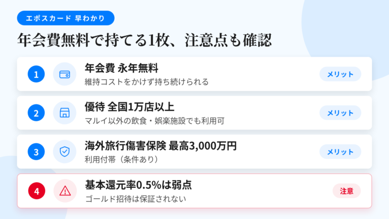 記事の要約: 年会費永年無料で、維持コストをかけずに持ち続けられる1枚。優待は全国1万店以上、マルイ以外の飲食・娯楽施設でも利用可能。海外旅行傷害保険は最高3,000万円だが利用付帯(条件あり)。基本還元率0.5%は弱点、ゴールド招待は保証されない点に注意