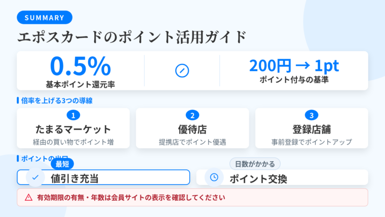 記事の要約: エポスカードの基本ポイント還元率は0.5%、200円ごとに1ポイント付与。倍率を上げる導線は、たまるマーケット経由・優待店・登録制のポイントアップ店舗の3系統。出口は1ポイント単位の値引き充当が最短、交換は反映日数がかかる点に注意。ポイントの有効期限の有無・年数は、会員サイトの表示を確認してください