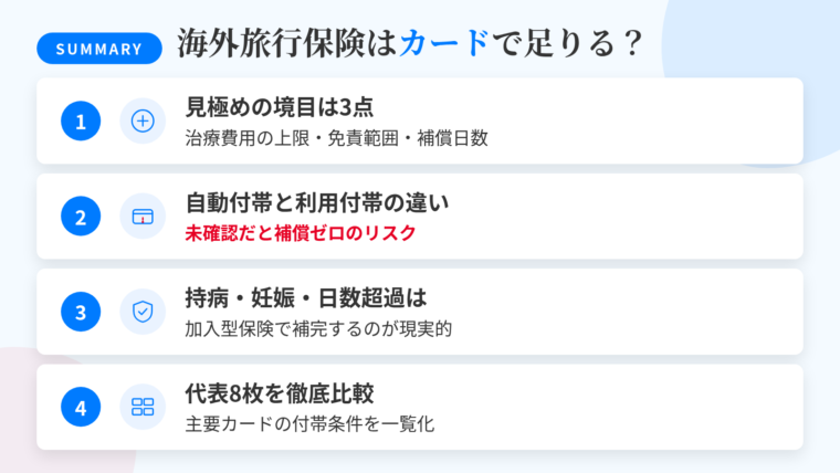 記事の要約: カード付帯で足りるかの境目は、治療費用の上限・免責範囲・補償日数の3点。自動付帯と利用付帯の違いを出発前に確認しないと補償ゼロのリスク。持病・妊娠関連や補償日数超過は加入型保険で補完するのが現実的。海外旅行保険が付く主要カードを一覧化し、代表8枚を付帯条件で比較