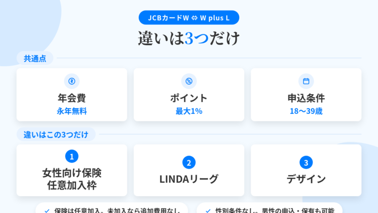 記事の要約: 違いは女性向け保険の任意加入枠・LINDAリーグ・デザインの3点のみ。年会費永年無料・ポイント最大1%・18〜39歳の申込条件は両者共通。女性向け保険は任意加入、入らなければ追加費用は発生しない。申込資格に性別の定めはなく、男性の申込・保有も可能