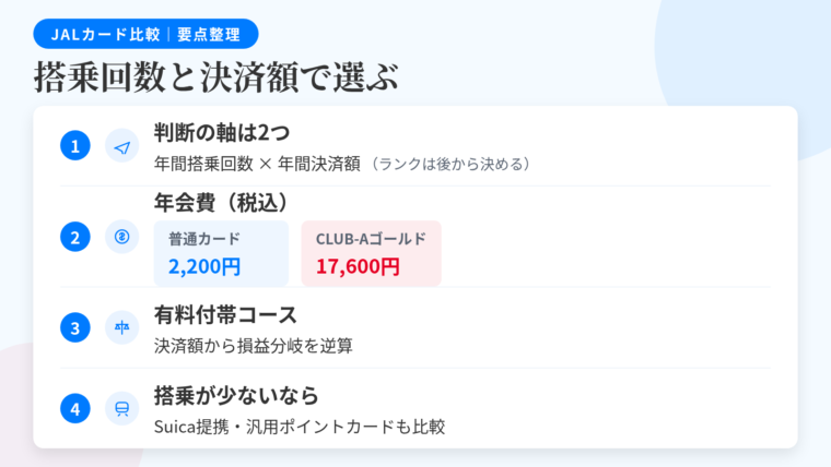 記事の要約: 選択の軸は年間搭乗回数と年間決済額の2つ、ランクは後から決める。普通カード年会費2,200円(税込)、CLUB-Aゴールドは17,600円(税込)。有料付帯コースの損益分岐は年間決済額から逆算して判断。搭乗が少ないならSuica提携や汎用ポイントのカードも比較対象