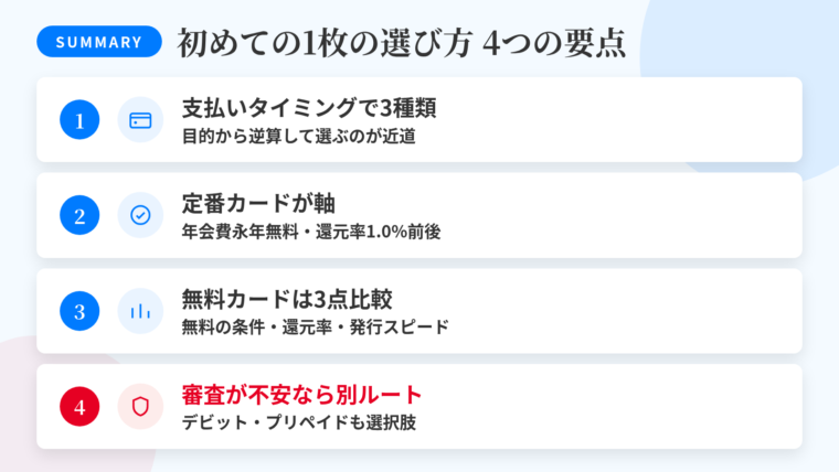 記事の要約: カードは支払いタイミングで3種類、目的から逆算して選ぶのが近道。初めての1枚は年会費永年無料・還元率1.0%前後の定番カードが軸。年会費無料カードは「無料の条件・還元率・発行スピード」の3点で比較。審査が不安ならデビット・プリペイドという別ルートもある