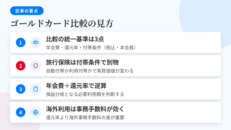 記事の要約: 比較の統一基準は年会費(税込・本会員)・基本還元率・付帯条件の3点。旅行傷害保険は自動付帯か利用付帯かで実質的な価値が別物。年会費÷還元率で必要利用額を逆算し損益分岐を判断。海外利用が多いなら還元率より海外事務手数料の差が効く