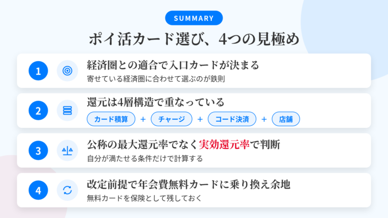 記事の要約: ポイ活の入口カードは、寄せている経済圏との適合で決まる。還元は「カード積算・チャージ・コード決済・店舗」の4層構造。公称の最大還元率でなく、自分が満たせる条件だけの実効還元率で判断。改定を前提に、年会費無料カードで乗り換え余地を残す構えが有効