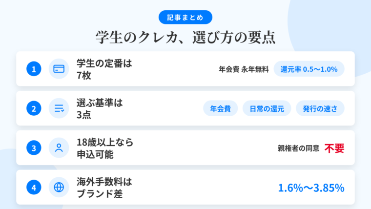 記事の要約: 学生の定番は年会費永年無料・基本還元率0.5〜1.0%の7枚。選ぶ基準は年会費・日常の還元・使い始めまでの速さの3点。18歳以上なら学生でも親権者の同意なしで申込可能。海外事務手数料はブランド別に1.6%〜3.85%と差がある
