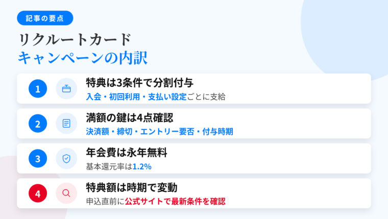 記事の要約: 入会特典は「入会」「初回利用」「支払い設定」の条件別に分割付与。満額獲得の鍵は決済額・締切・エントリー要否・付与時期の4点確認。リクルートカードは年会費永年無料、基本還元率1.2%。特典額は時期変動。申込直前に公式サイトで最新条件の確認が必須