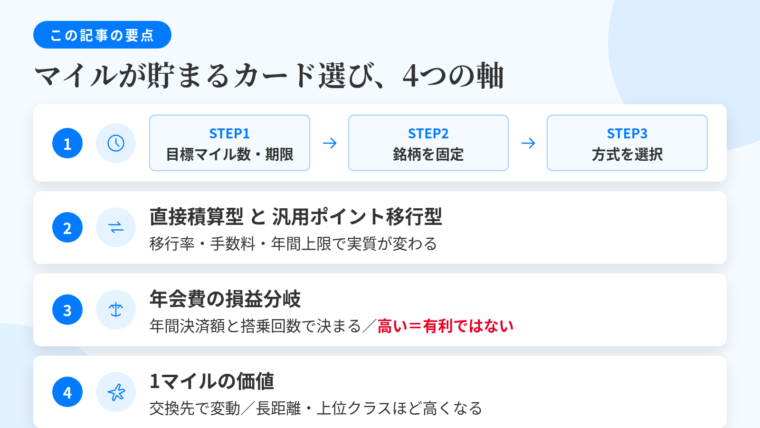 記事の要約: カード選びの順序は、目標マイル数と期限の確定→貯める銘柄の固定→方式の選択。直接積算型と汎用ポイント移行型は、移行率・手数料・年間上限で実質が変わる。年会費の損益分岐は年間決済額と搭乗回数で決まり、高い=有利ではない。1マイルの価値は交換先で変動し、長距離・上位クラスほど高くなる