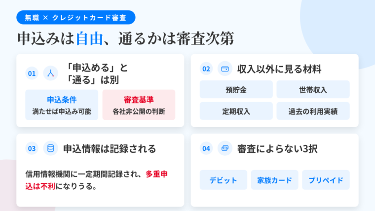 記事の要約: 「申し込めるか」は申込条件、「通るか」は各社非公開の判断。収入以外の材料は預貯金・世帯収入・定期収入・過去の利用実績。申込情報は信用情報機関に一定期間記録され、多重申込は不利になりうる。審査によらない手段はデビット・家族カード・プリペイドの3択