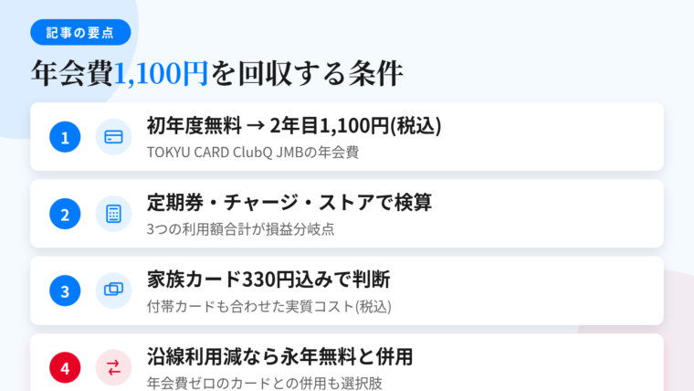 記事の要約: TOKYU CARD ClubQ JMBの年会費は初年度無料・2年目以降1,100円(税込)。損益分岐は定期券・オートチャージ・東急ストアの積算合計で検算。家族カード330円(税込)など付帯カード込みの実質コストで判断。沿線利用が減ったら年会費永年無料カードとの併用も選択肢
