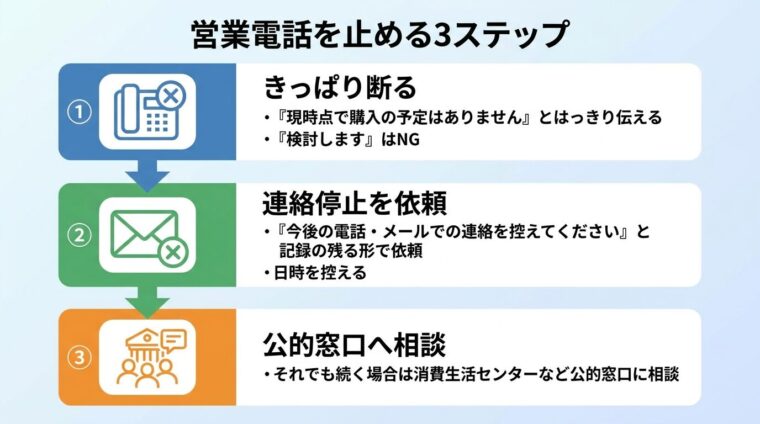 タイトル: 営業電話を止める3ステップ。縦並びのフロー図。ステップ1(電話アイコン)見出し: きっぱり断る、説明: 『現時点で購入の予定はありません』とはっきり伝える。『検討します』はNG。ステップ2(メールアイコン)見出し: 連絡停止を依頼、説明: 『今後の電話・メールでの連絡を控えてください』と記録の残る形で依頼。日時を控える。ステップ3(相談窓口アイコン)見出し: 公的窓口へ相談、説明: それでも続く場合は消費生活センターなど公的窓口に相談