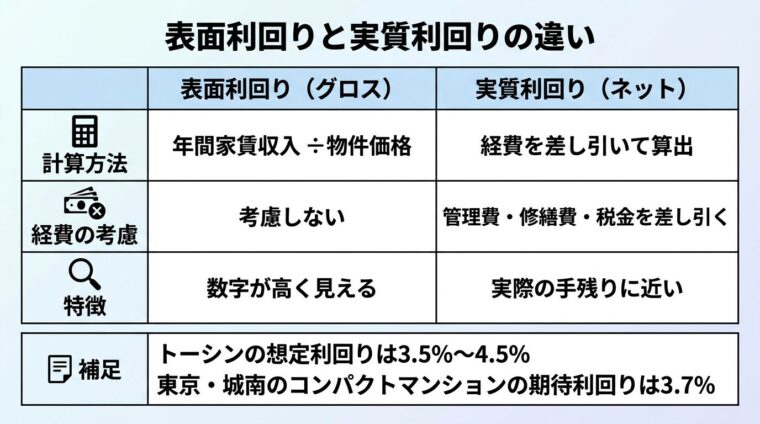 タイトル: 表面利回りと実質利回りの違い。2列の対比表。ヘッダー行: 表面利回り(グロス) | 実質利回り(ネット)。行1 計算方法: 年間家賃収入 ÷ 物件価格 | 経費を差し引いて算出。行2 経費の考慮: 考慮しない | 管理費・修繕費・税金を差し引く。行3 特徴: 数字が高く見える | 実際の手残りに近い。補足: トーシンの想定利回りは3.5%〜4.5%、東京・城南のコンパクトマンションの期待利回りは3.7%