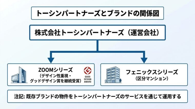 タイトル: トーシンパートナーズとブランドの関係図。中央に「株式会社トーシンパートナーズ(運営会社)」のボックス、そこから下に矢印で2つのブランドボックスへ分岐: 左「ZOOMシリーズ(デザイン性重視・グッドデザイン賞を継続受賞)」、右「フェニックスシリーズ(区分マンション)」。下部に注記: 既存ブランドの物件をトーシンパートナーズのサービスを通じて運用する