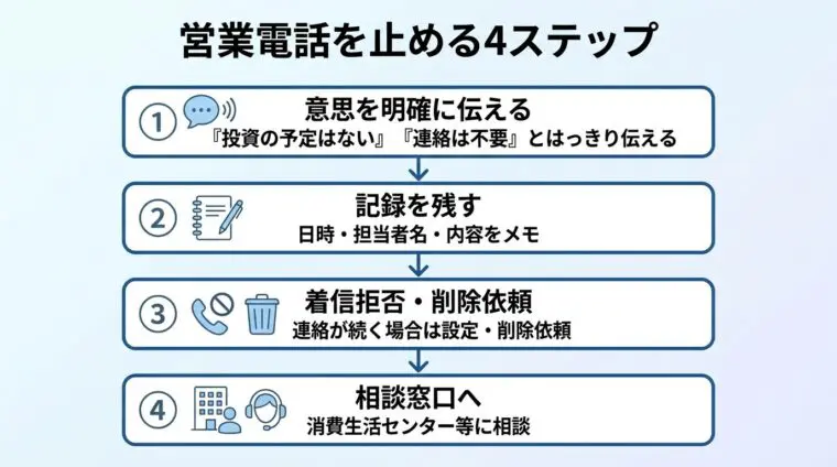 タイトル: 営業電話を止める4ステップ。縦並びの番号付きフロー図で: ステップ1(吹き出しアイコン)意思を明確に伝える『投資の予定はない』『連絡は不要』とはっきり伝える。ステップ2(メモアイコン)記録を残す 日時・担当者名・内容をメモ。ステップ3(着信拒否アイコン)着信拒否・削除依頼 連絡が続く場合は設定・削除依頼。ステップ4(相談窓口アイコン)相談窓口へ 消費生活センター等に相談。